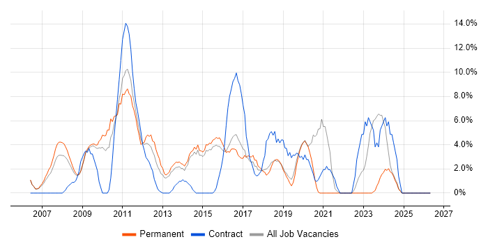 Business Analysis job vacancy trend in Eastleigh