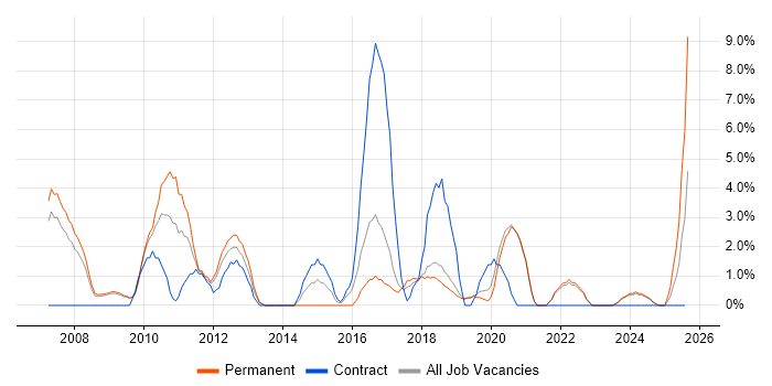 Job vacancy trend for Business Case in Eastleigh