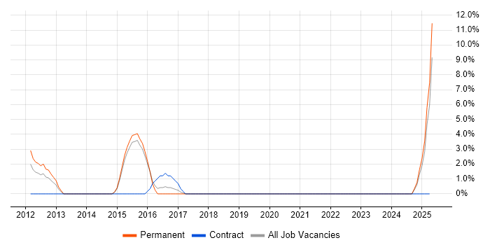Job vacancy trend for Business Intelligence Analyst in Eastleigh