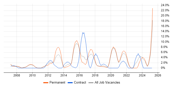Job vacancy trend for Business Intelligence in Eastleigh Job vacancy trend for Business Intelligence in Eastleigh