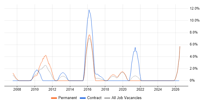 Business Transformation job vacancy trend in Eastleigh