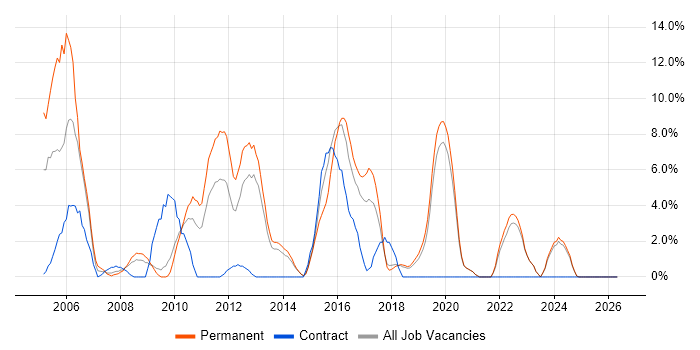 C++ job vacancy trend in Eastleigh