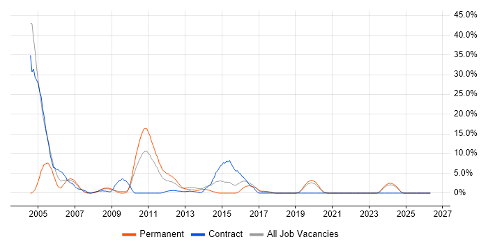 C job vacancy trend in Eastleigh