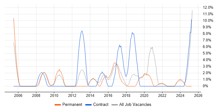 Job vacancy trend for CCNA in Eastleigh Job vacancy trend for CCNA in Eastleigh