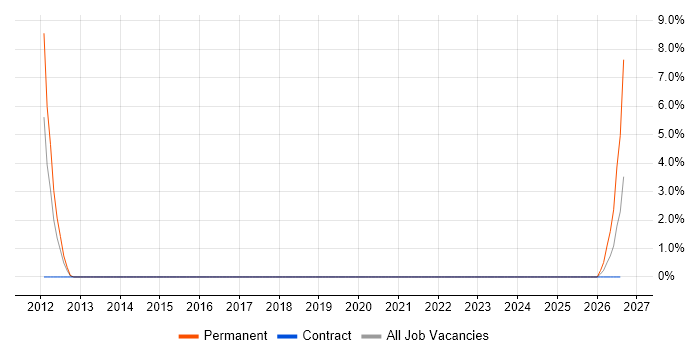 CCTV job vacancy trend in Eastleigh