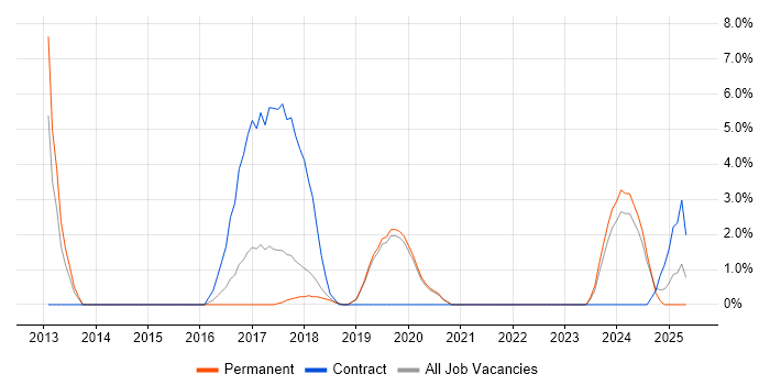 Job vacancy trend for CentOS in Eastleigh Job vacancy trend for CentOS in Eastleigh