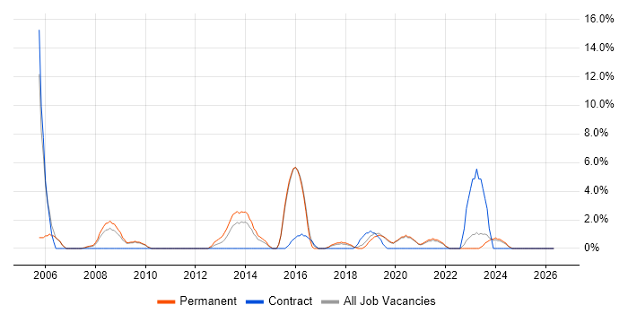 Change Control job vacancy trend in Eastleigh
