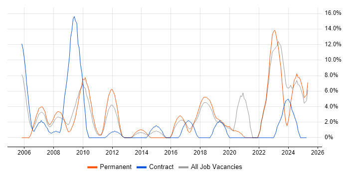 Job vacancy trend for Change Management in Eastleigh Job vacancy trend for Change Management in Eastleigh