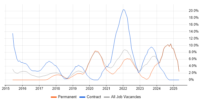 Job vacancy trend for CI/CD in Eastleigh Job vacancy trend for CI/CD in Eastleigh
