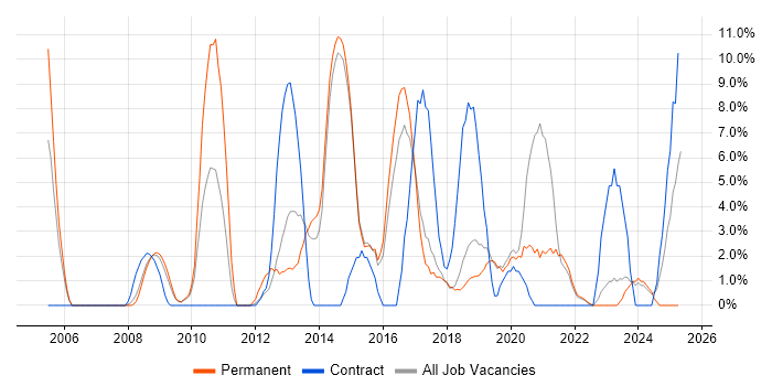 Job vacancy trend for Cisco Certification in Eastleigh Job vacancy trend for Cisco Certification in Eastleigh
