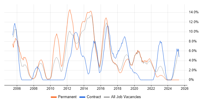 Job vacancy trend for Cisco in Eastleigh Job vacancy trend for Cisco in Eastleigh