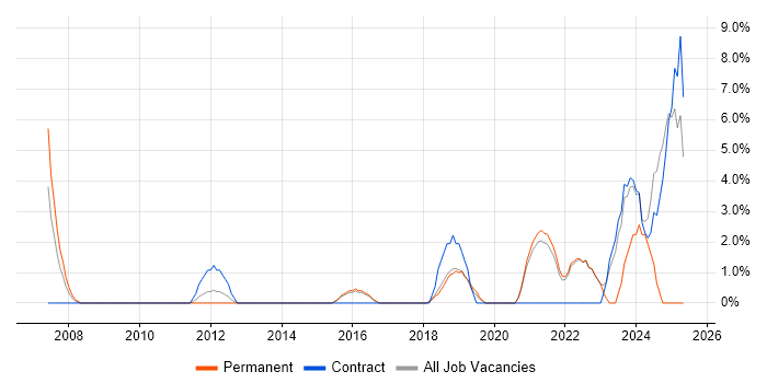 Job vacancy trend for CISSP in Eastleigh Job vacancy trend for CISSP in Eastleigh