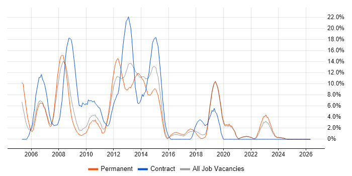 Citrix job vacancy trend in Eastleigh