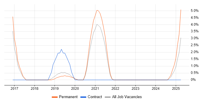 Job vacancy trend for Clean Code in Eastleigh Job vacancy trend for Clean Code in Eastleigh