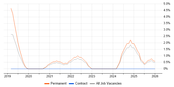 Cloud Native job vacancy trend in Eastleigh