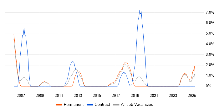 Job vacancy trend for CMS in Eastleigh Job vacancy trend for CMS in Eastleigh