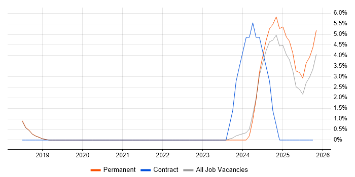 Collaborative Culture job vacancy trend in Eastleigh