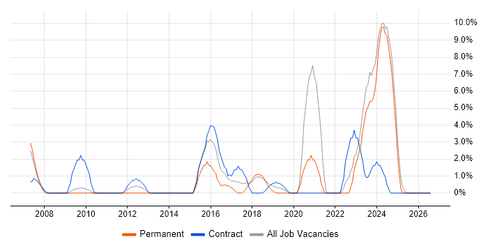 Collaborative Working job vacancy trend in Eastleigh