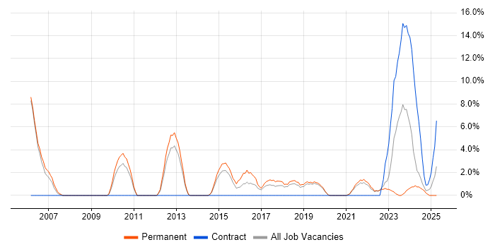 Job vacancy trend for Computer Science Degree in Eastleigh Job vacancy trend for Computer Science Degree in Eastleigh