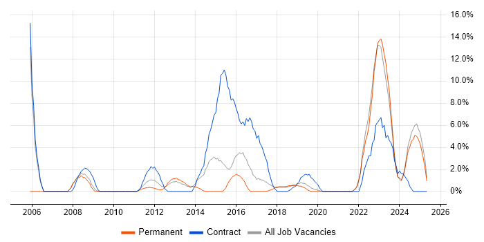 Job vacancy trend for Configuration Management in Eastleigh Job vacancy trend for Configuration Management in Eastleigh