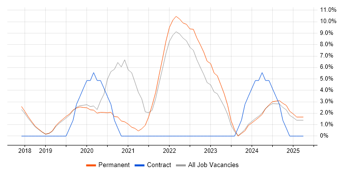 Job vacancy trend for Confluence in Eastleigh Job vacancy trend for Confluence in Eastleigh