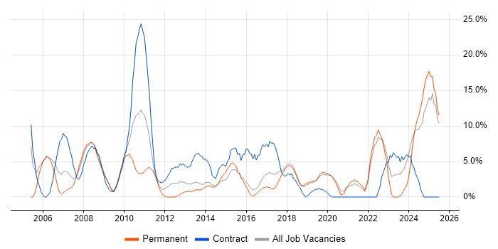 Job vacancy trend for Consultant in Eastleigh