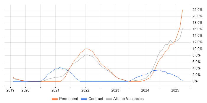 Job vacancy trend for Containerisation in Eastleigh Job vacancy trend for Containerisation in Eastleigh