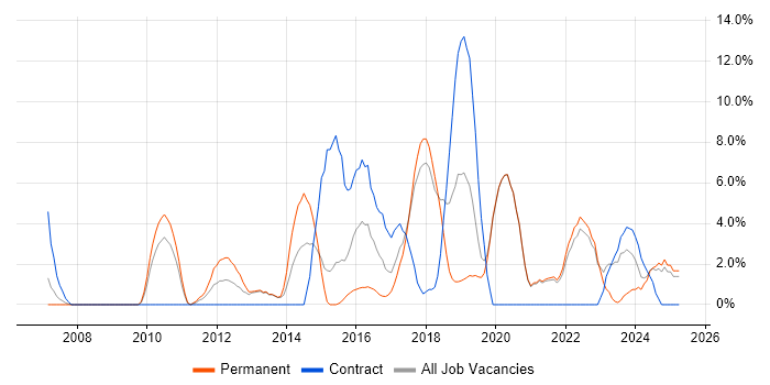 Job vacancy trend for Continuous Integration in Eastleigh