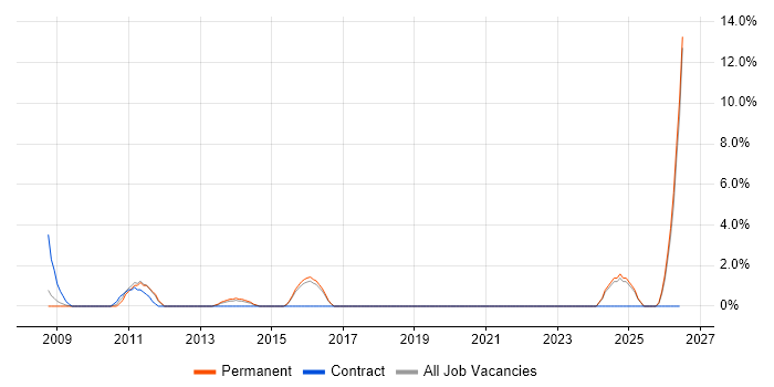 Cost Reduction job vacancy trend in Eastleigh