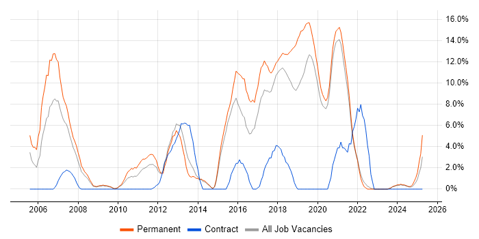 Job vacancy trend for C# Developer in Eastleigh