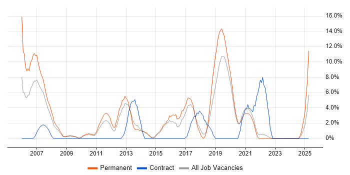 Job vacancy trend for C# .NET Developer in Eastleigh