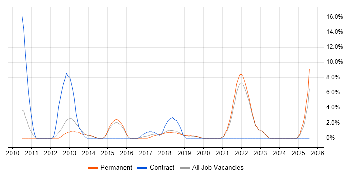 Job vacancy trend for C# Software Engineer in Eastleigh Job vacancy trend for C# Software Engineer in Eastleigh
