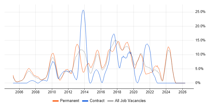 CSS job vacancy trend in Eastleigh