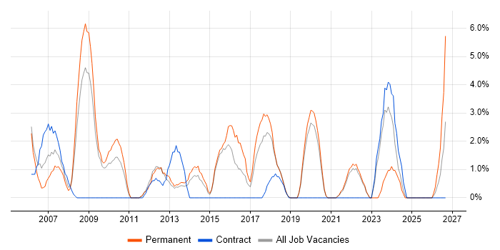 Customer Requirements job vacancy trend in Eastleigh
