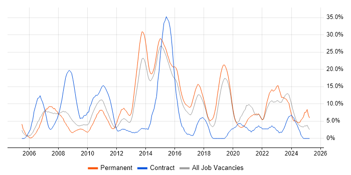 Job vacancy trend for Customer Service in Eastleigh