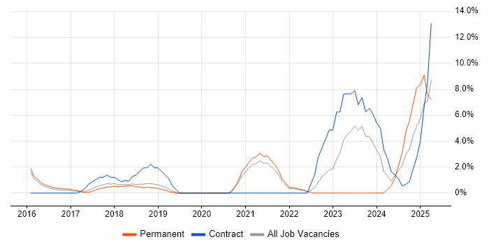 Job vacancy trend for Cybersecurity in Eastleigh