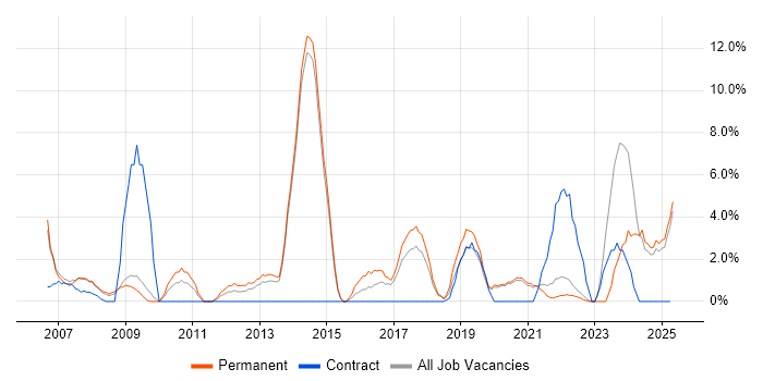 Job vacancy trend for Data Analysis in Eastleigh