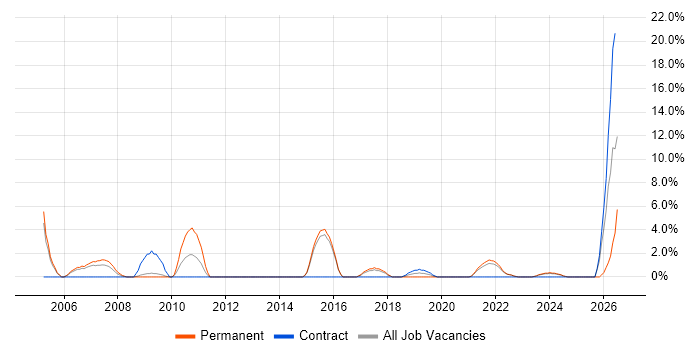 Data Analyst job vacancy trend in Eastleigh