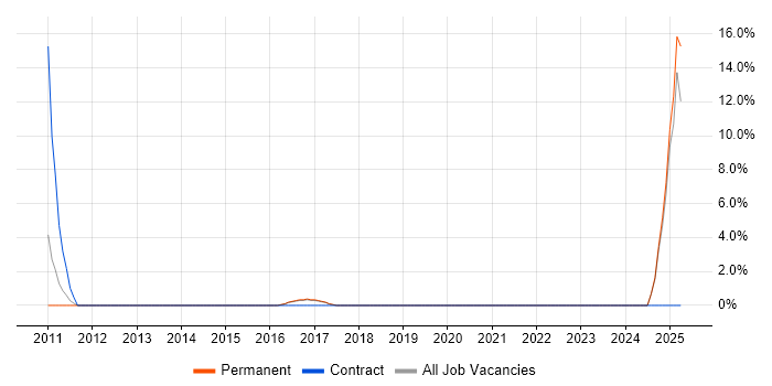 Job vacancy trend for Data Consultant in Eastleigh