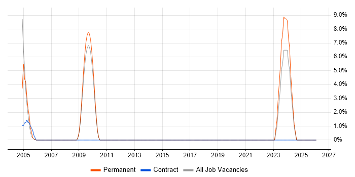 Data Design job vacancy trend in Eastleigh