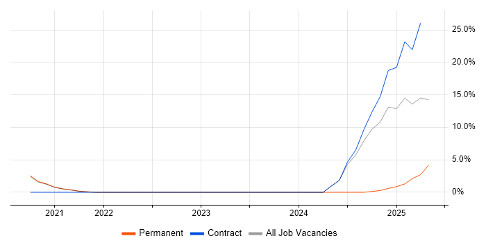 Job vacancy trend for Data-Driven Decision Making in Eastleigh