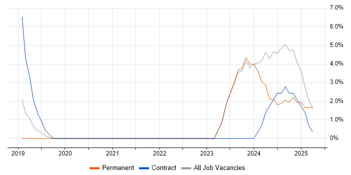 Job vacancy trend for Data Engineer in Eastleigh