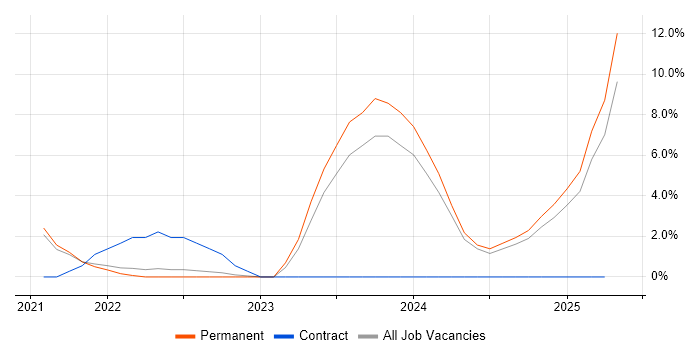 Job vacancy trend for Data Engineering in Eastleigh Job vacancy trend for Data Engineering in Eastleigh