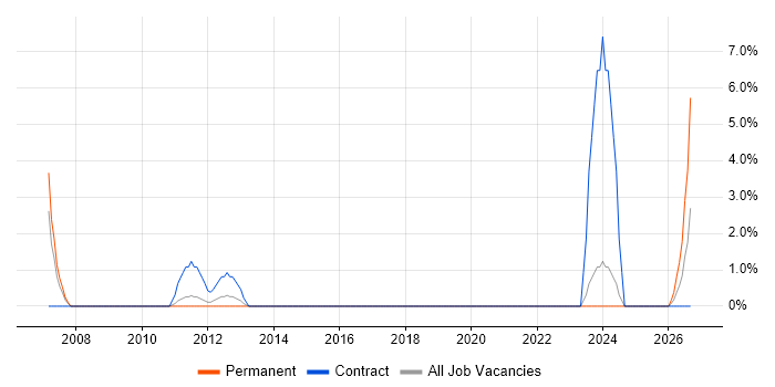 Data Entry job vacancy trend in Eastleigh