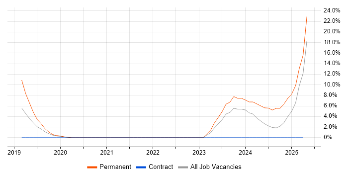 Job vacancy trend for Data Governance in Eastleigh Job vacancy trend for Data Governance in Eastleigh