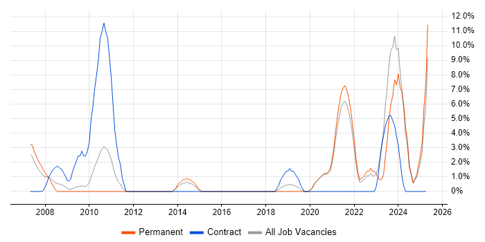 Job vacancy trend for Data Management in Eastleigh