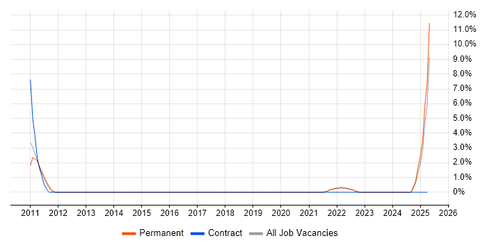 Job vacancy trend for Data Manager in Eastleigh