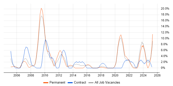Job vacancy trend for Data Modelling in Eastleigh