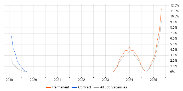 Job vacancy trend for Data Pipeline in Eastleigh
