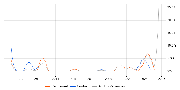Data Protection job vacancy trend in Eastleigh